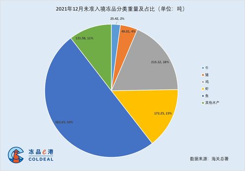 2023年12月大連口岸未準入境肉類及水產品情況分析
